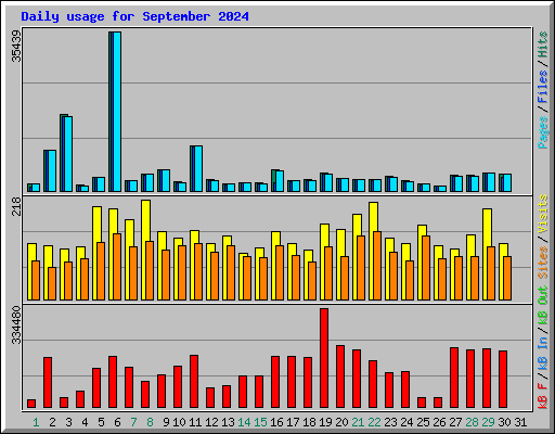 Daily usage for September 2024