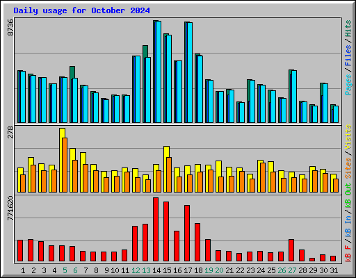 Daily usage for October 2024