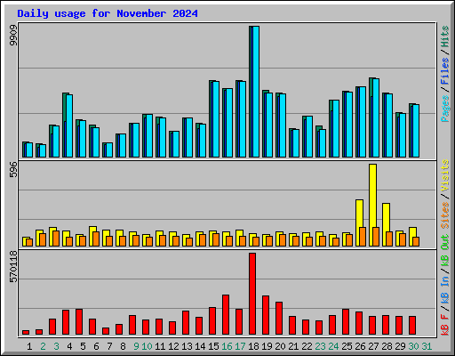 Daily usage for November 2024