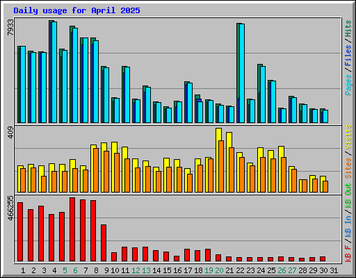 Daily usage for April 2025
