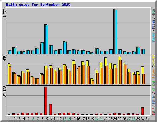 Daily usage for September 2025