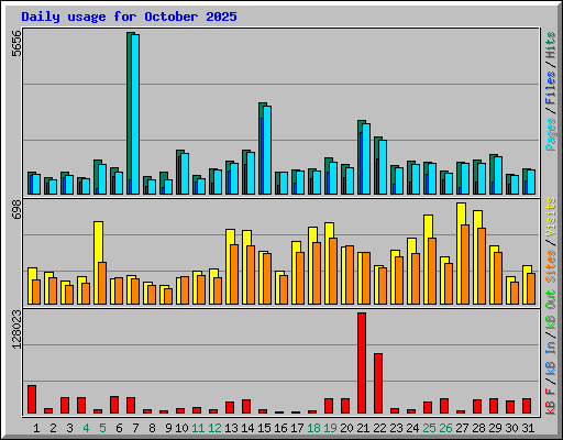 Daily usage for October 2025