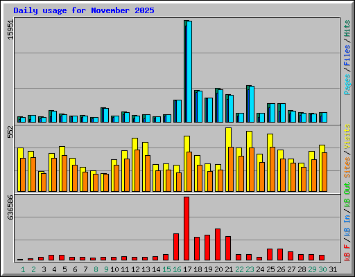 Daily usage for November 2025