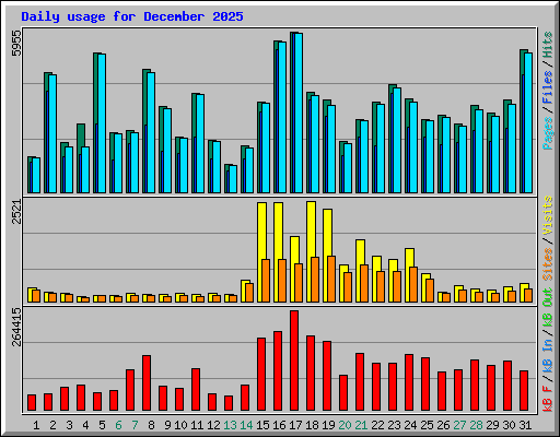 Daily usage for December 2025