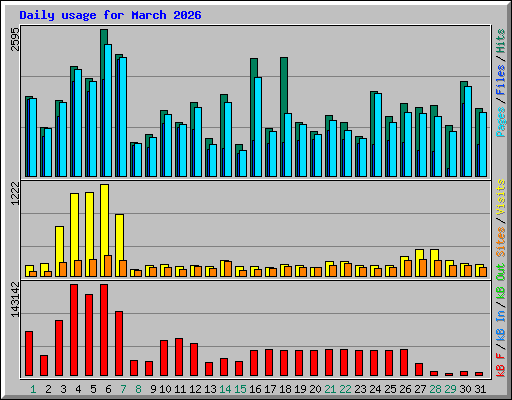 Daily usage for March 2026