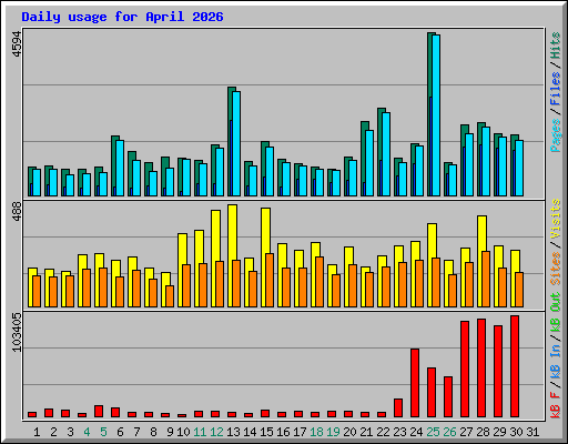 Daily usage for April 2026