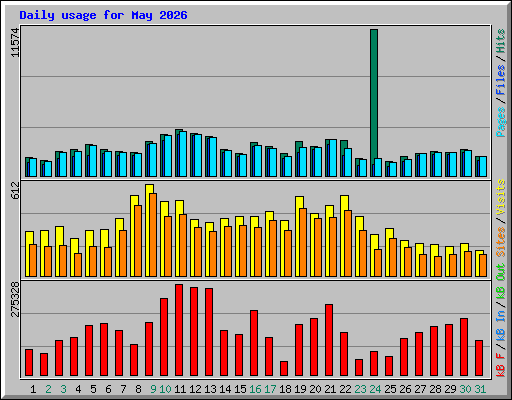 Daily usage for May 2026