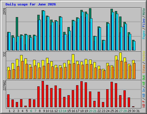 Daily usage for June 2026