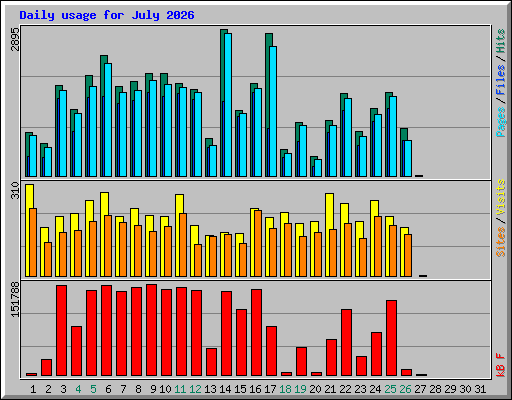 Daily usage for July 2026