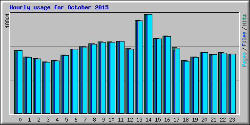 Hourly usage for October 2015