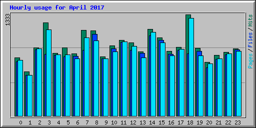 Hourly usage for April 2017