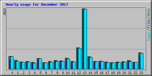 Hourly usage for December 2017