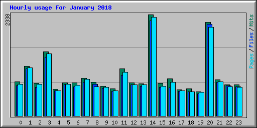 Hourly usage for January 2018