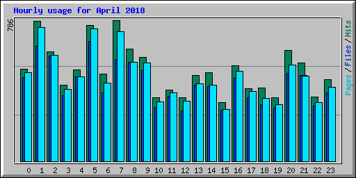 Hourly usage for April 2018