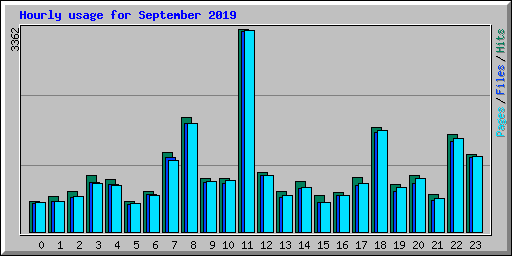 Hourly usage for September 2019