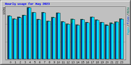 Hourly usage for May 2023