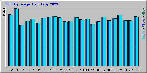 Hourly usage for July 2023