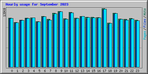 Hourly usage for September 2023