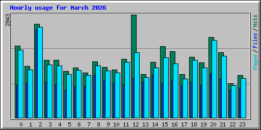 Hourly usage for March 2026