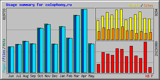 Usage summary for colophony.ru